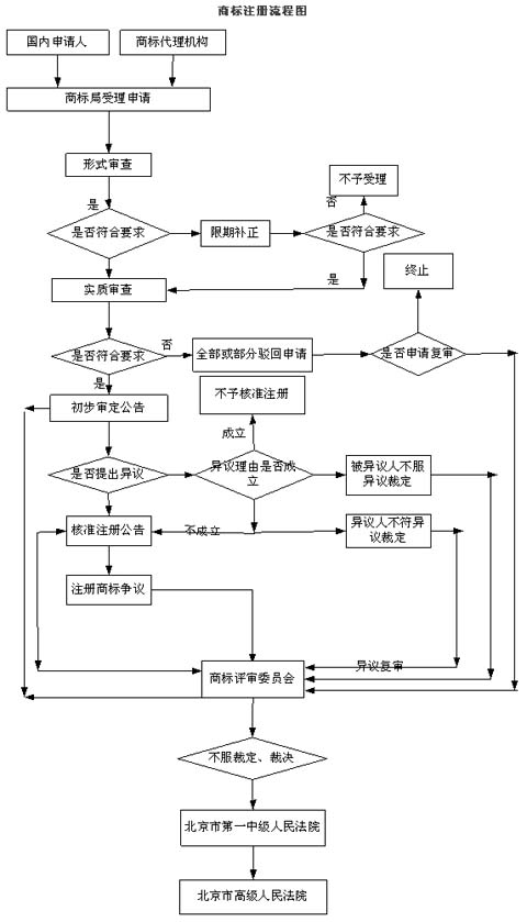 注册品牌流程及费用:商标注册流程及费用是多少?