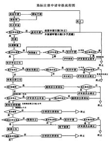 商标注册申请:申请注册商标的条件是什么