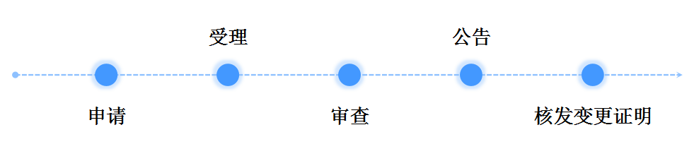 商标地址变更流程