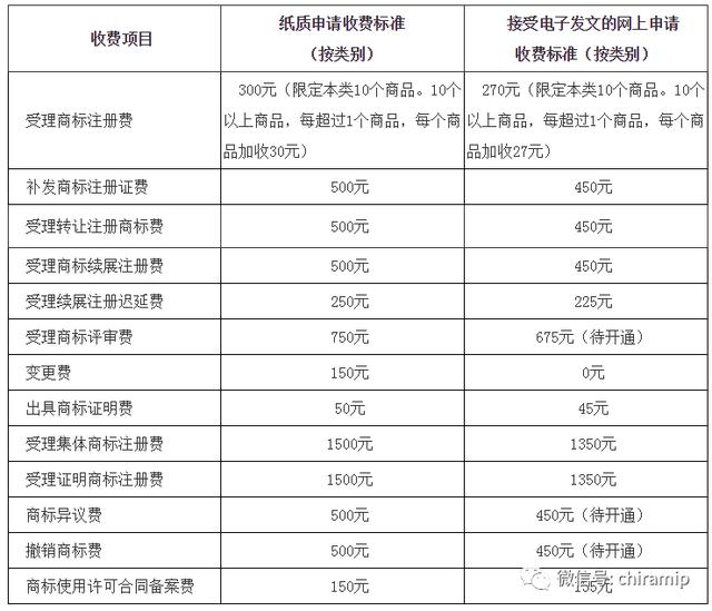 商标维护费用(商标注册后期使用有费用吗)