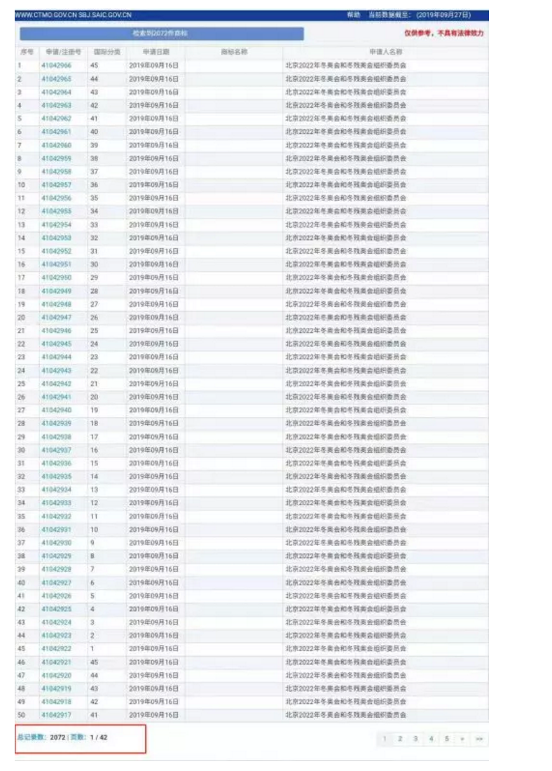 2022年的北京冬奥会,它在两年内注册了2000多枚商标! 2022年的北京冬奥会,它在两年内注册了2000多枚商标!