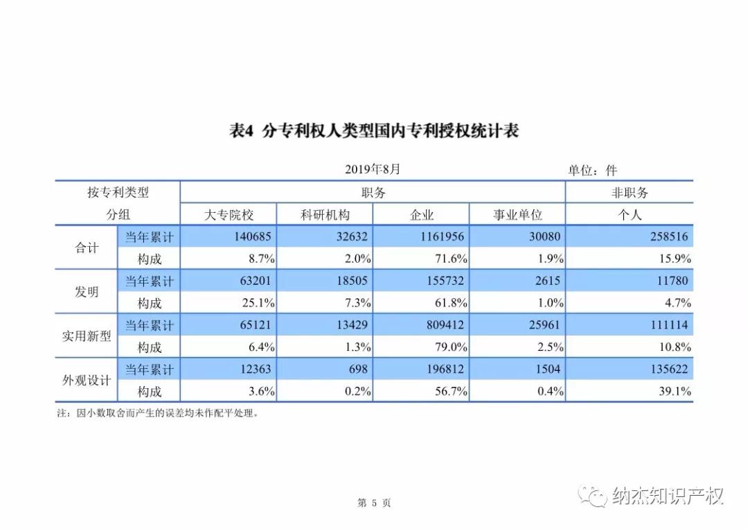 最新，国知局公布2019年1-8年知识产权数据统计！
