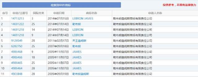 3句口头禅成商标,还注册44个中文商标,詹姆斯是商业鬼才?