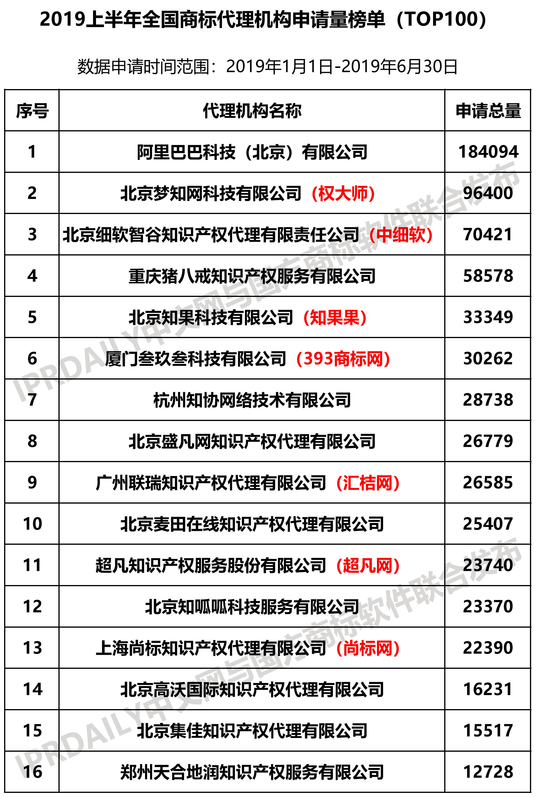 2019上半年全国商标代理机构申请量榜单(TOP100)