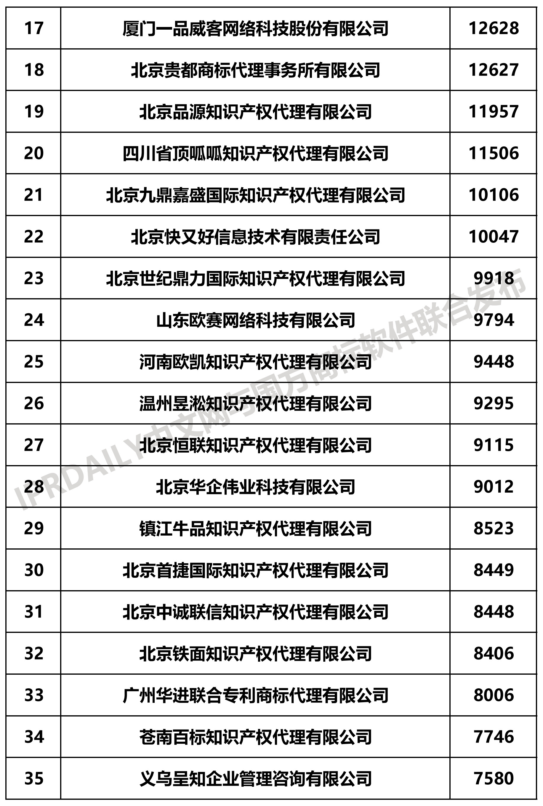 2019上半年全国商标代理机构申请量榜单(TOP100)