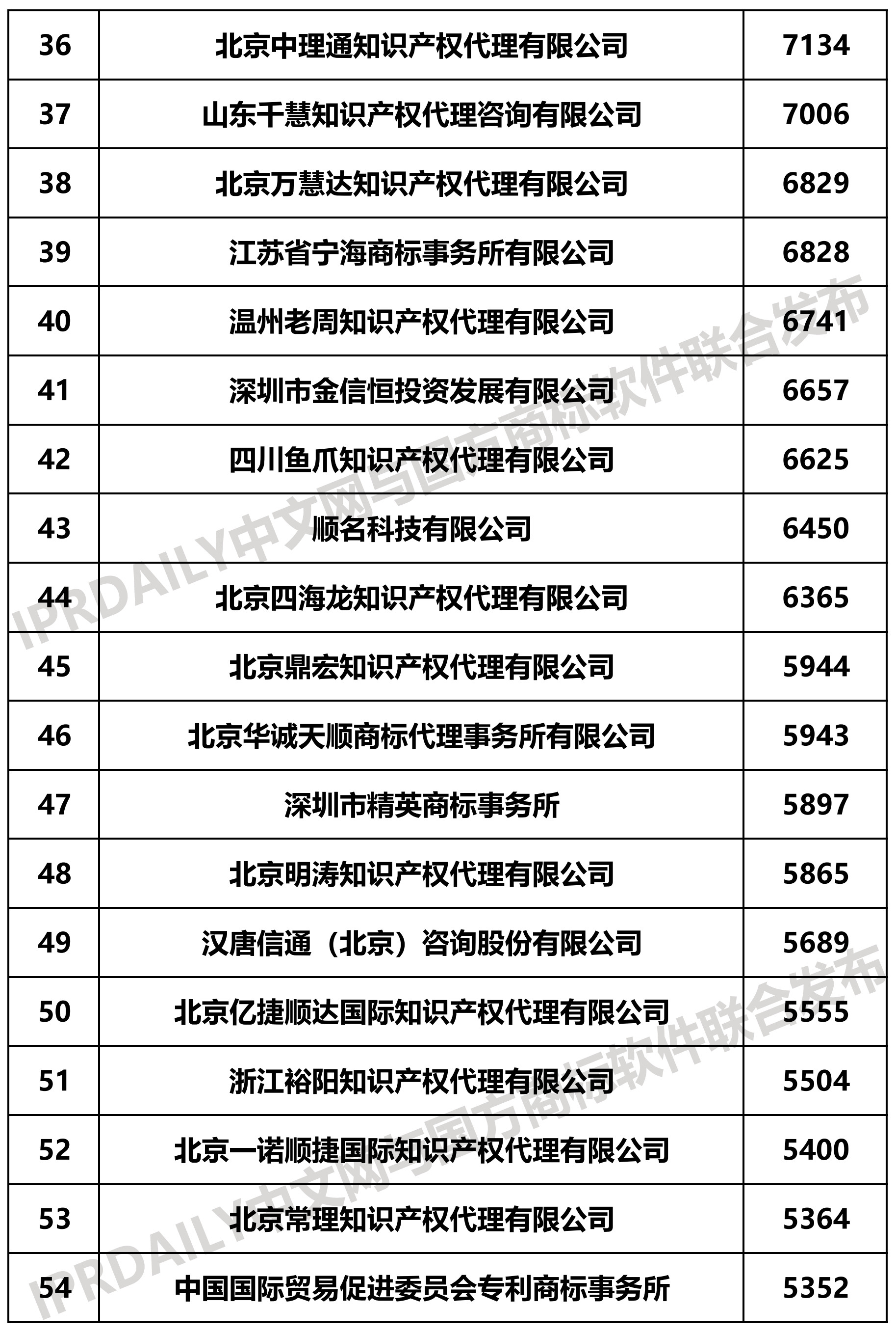 2019上半年全国商标代理机构申请量榜单(TOP100)
