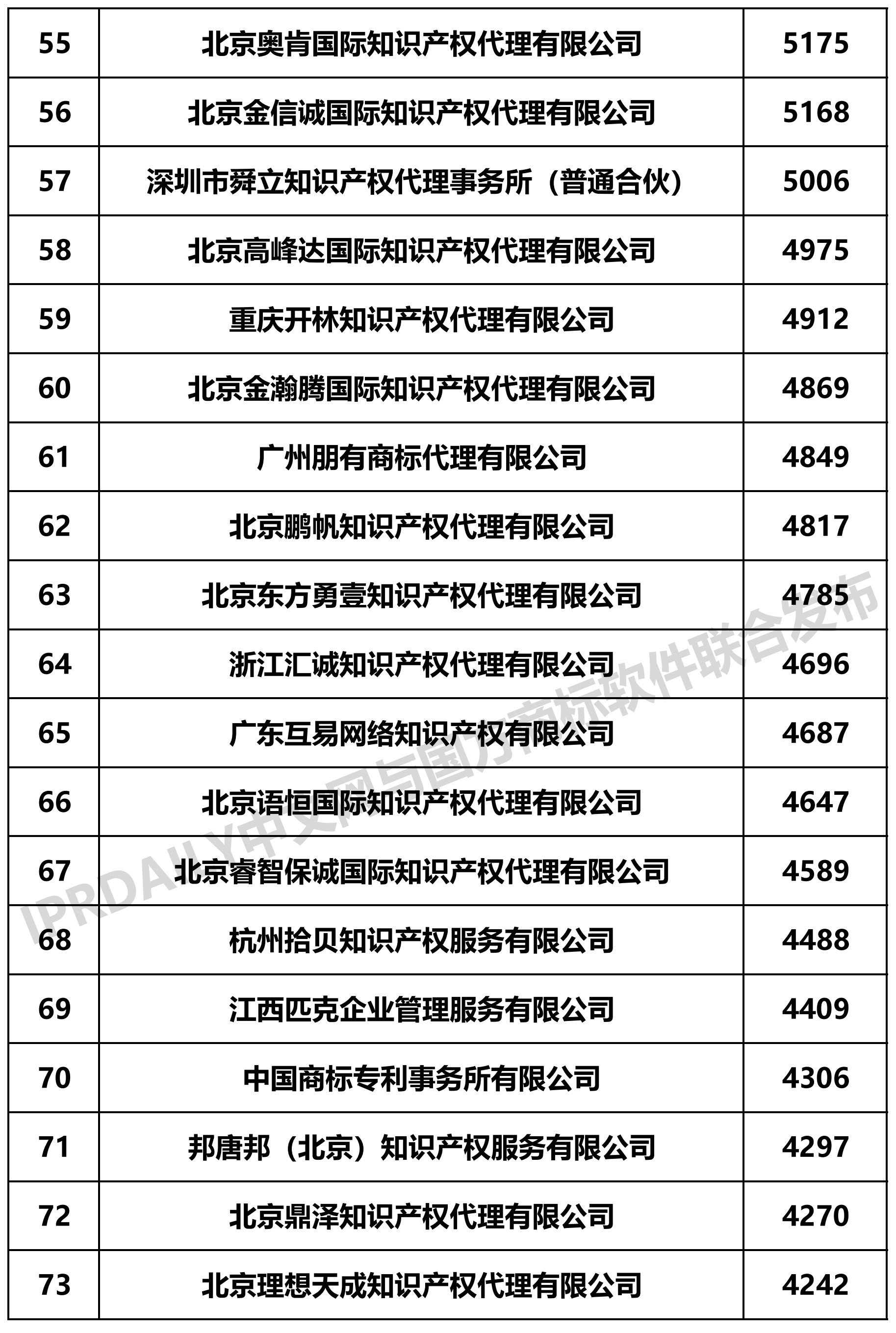2019上半年全国商标代理机构申请量榜单(TOP100)