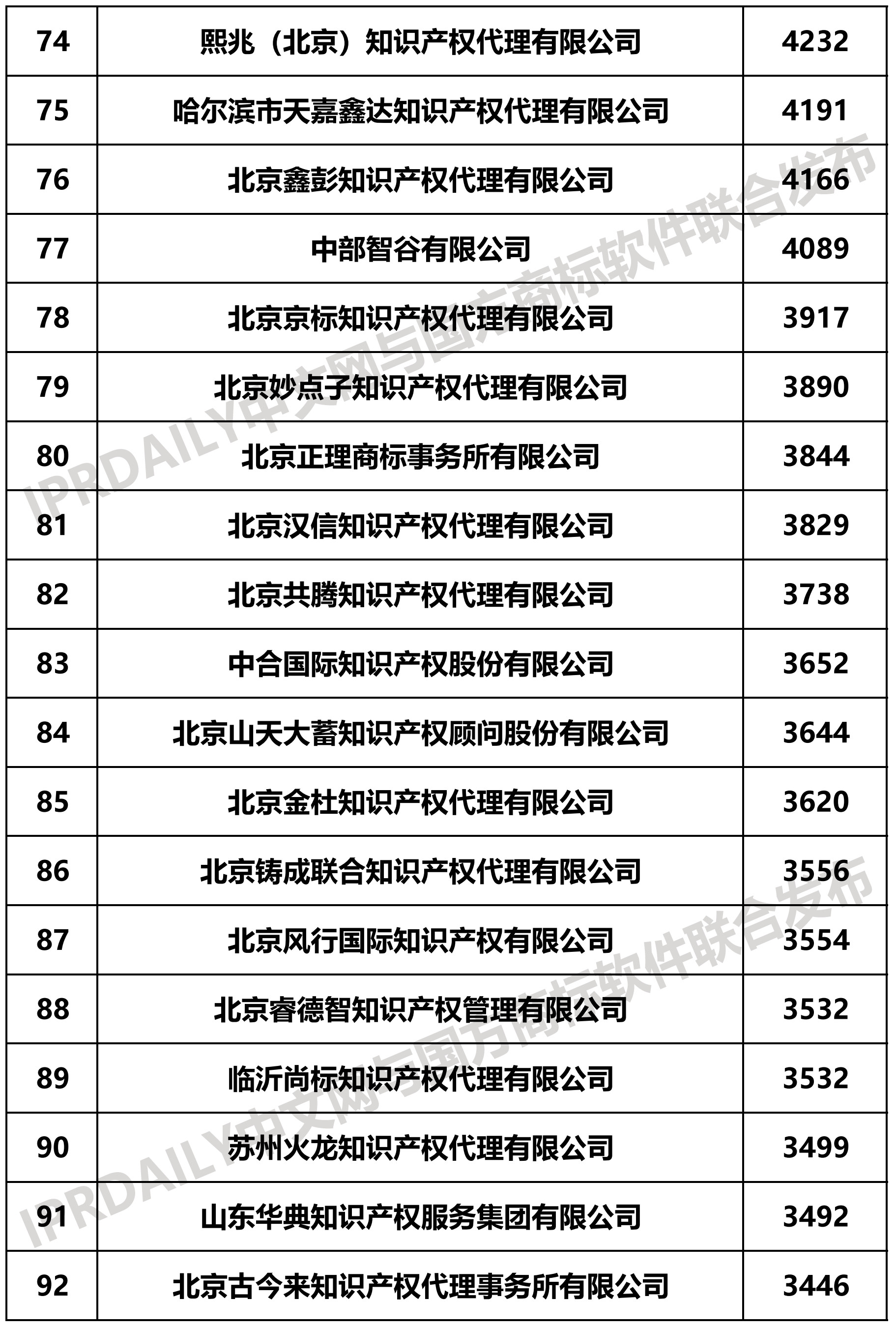 2019上半年全国商标代理机构申请量榜单(TOP100)
