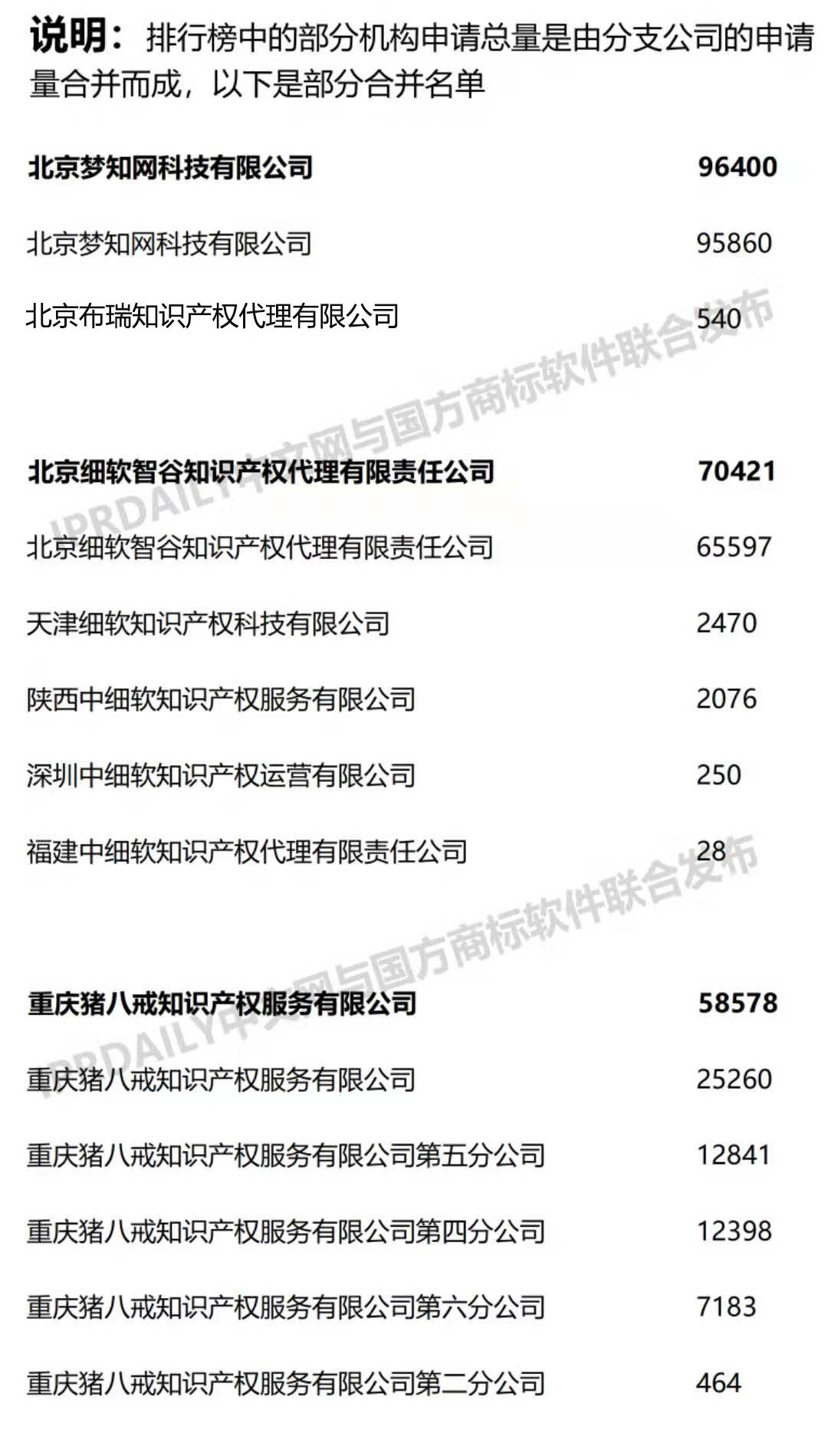 2019上半年全国商标代理机构申请量榜单(TOP100)