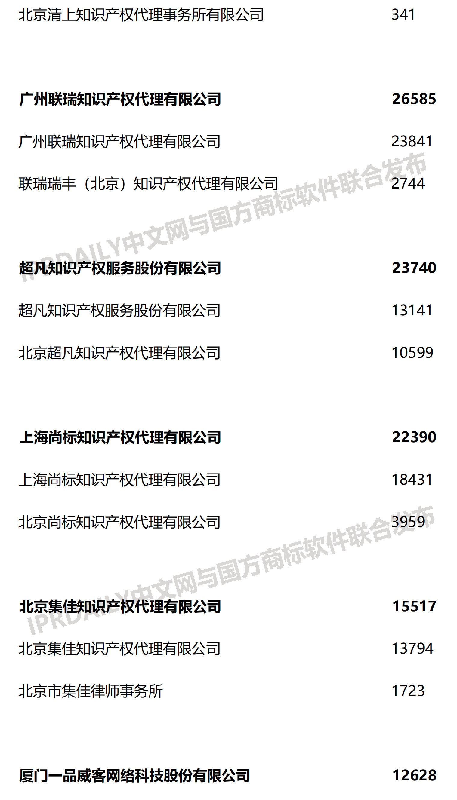 2019上半年全国商标代理机构申请量榜单(TOP100)