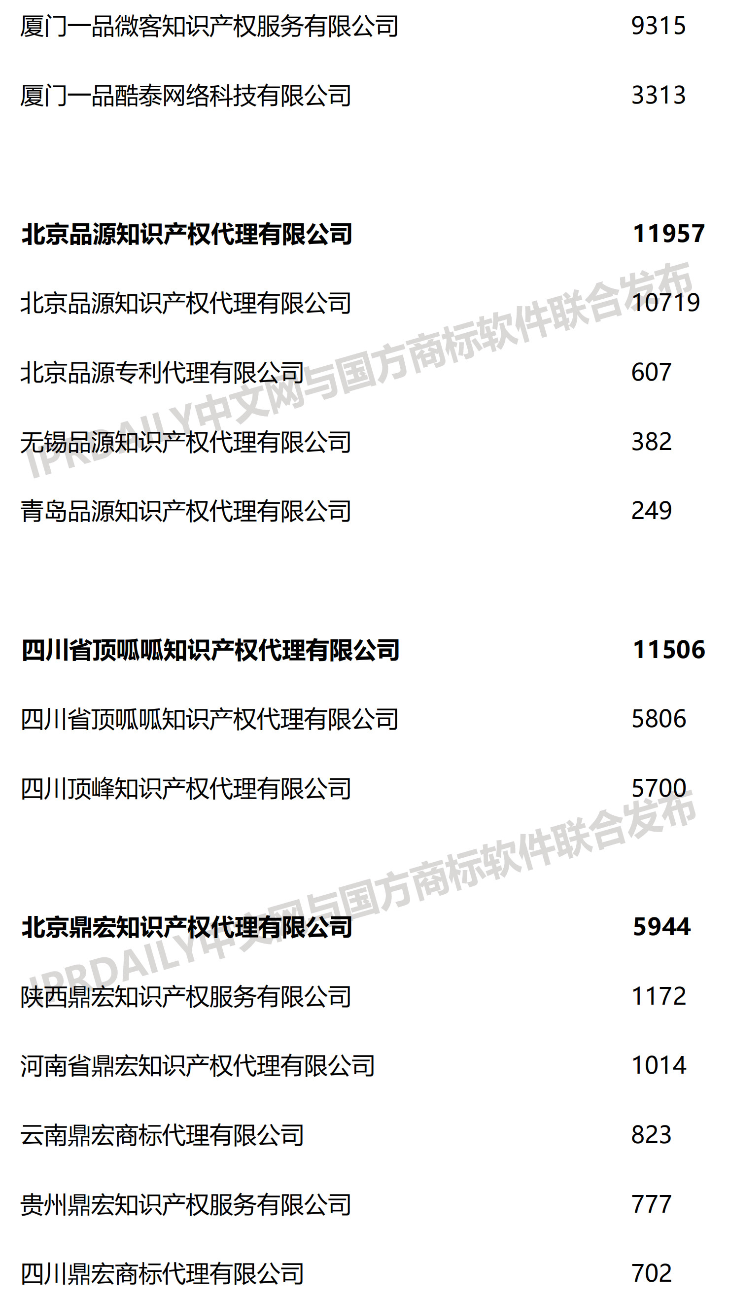 2019上半年全国商标代理机构申请量榜单(TOP100)