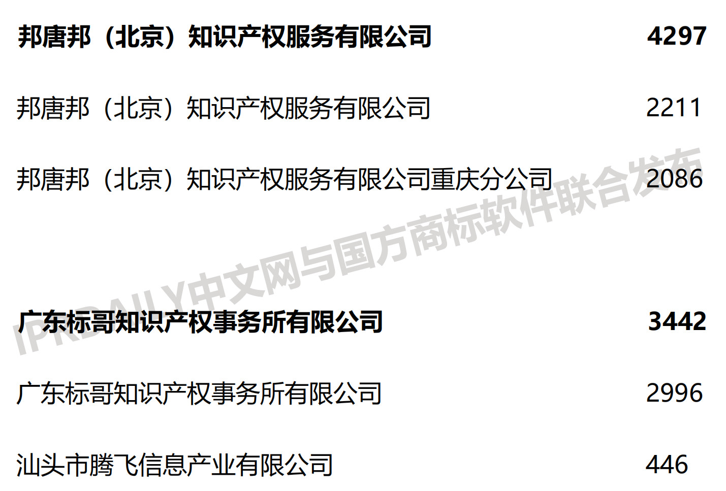 2019上半年全国商标代理机构申请量榜单(TOP100)