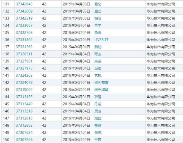 华为的鸿蒙商标五花八门早在几年前就已经被注册过了