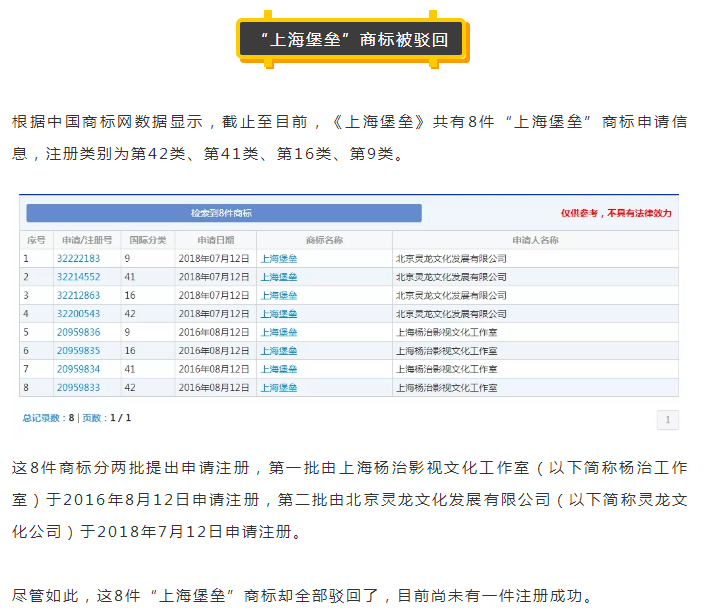 《上海堡垒》票房口碑双双失利?连商标都全部被驳回? 《上海堡垒》票房口碑双双失利?连商标都全部被驳回?