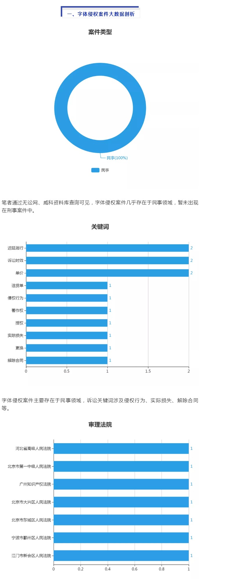 字体著作权案件攻防转换之美术作品属性认定 字体著作权案件攻防转换之美术作品属性认定
