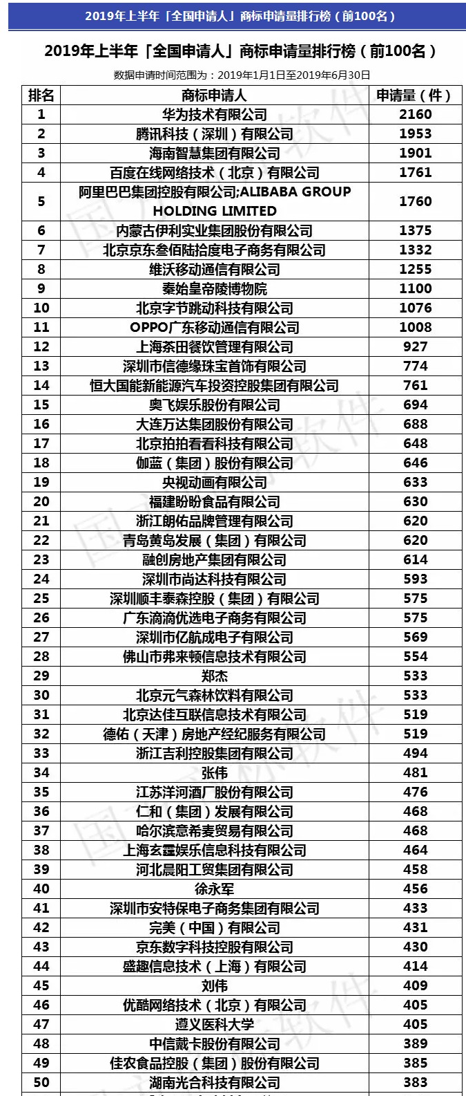 2019年上半年全国申请人商标申请量排行榜(前100名) 2019年上半年全国申请人商标申请量排行榜(前100名)