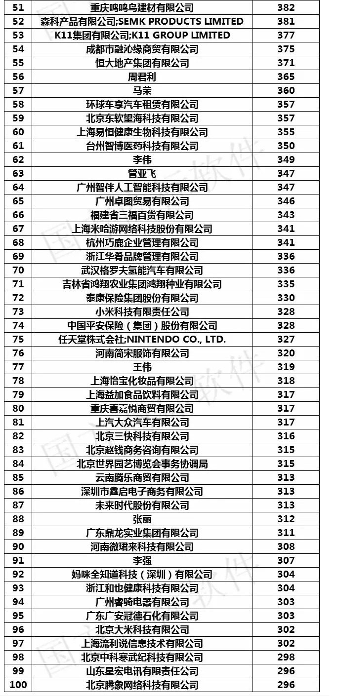 2019年上半年全国申请人商标申请量排行榜(前100名) 2019年上半年全国申请人商标申请量排行榜(前100名)