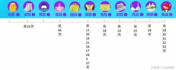 应用程序(APP)的商标分类注册