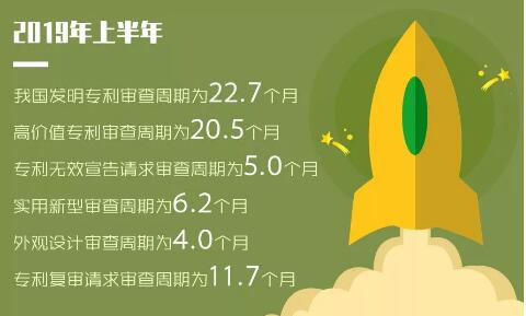 2019年「专利、商标」等上半年统计数据!发明专利审查周期为22.7个月 2019年「专利、商标」等上半年统计数据!发明专利审查周期为22.7个月