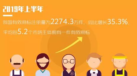 2019年「专利、商标」等上半年统计数据!发明专利审查周期为22.7个月 2019年「专利、商标」等上半年统计数据!发明专利审查周期为22.7个月