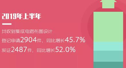 2019年「专利、商标」等上半年统计数据!发明专利审查周期为22.7个月 2019年「专利、商标」等上半年统计数据!发明专利审查周期为22.7个月