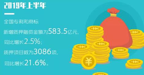 2019年「专利、商标」等上半年统计数据!发明专利审查周期为22.7个月 2019年「专利、商标」等上半年统计数据!发明专利审查周期为22.7个月