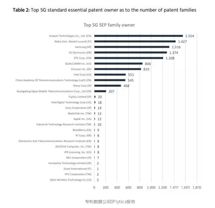 华为、中兴、OPPO和中国电信!拥有全球近四成的5G标准必要专利! 华为、中兴、OPPO和中国电信!拥有全球近四成的5G标准必要专利!