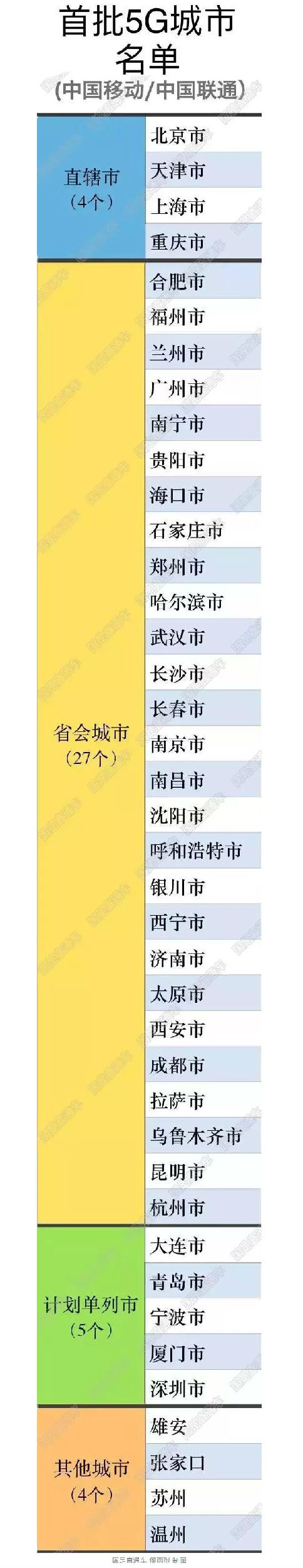 首批5G城市名单公布!有你家乡吗? 首批5G城市名单公布!有你家乡吗?
