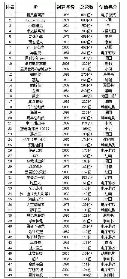 神操作!皮卡丘靠卖萌赚了900亿美元? 神操作!皮卡丘靠卖萌赚了900亿美元?