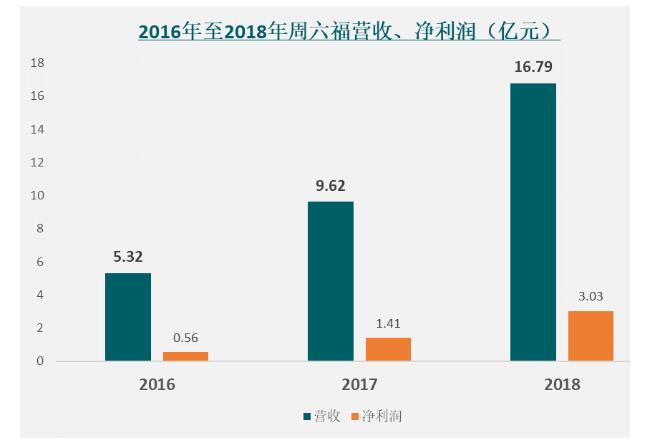 周六福深陷商标、知识产权纠纷 加盟店扩张存隐患 周六福深陷商标、知识产权纠纷 加盟店扩张存隐患