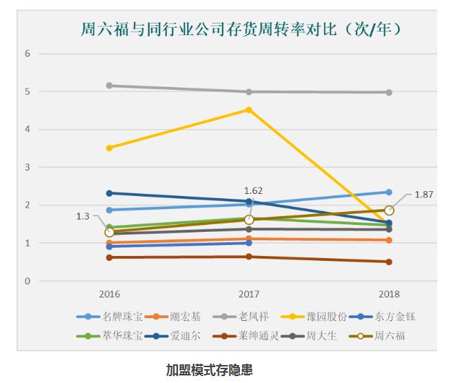 周六福深陷商标、知识产权纠纷 加盟店扩张存隐患 周六福深陷商标、知识产权纠纷 加盟店扩张存隐患
