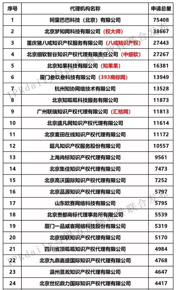 2019年第1季度全国商标代理机构申请量前100榜单公布 2019年第1季度全国商标代理机构申请量前100榜单公布