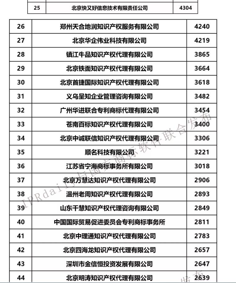 2019年第1季度全国商标代理机构申请量前100榜单公布 2019年第1季度全国商标代理机构申请量前100榜单公布