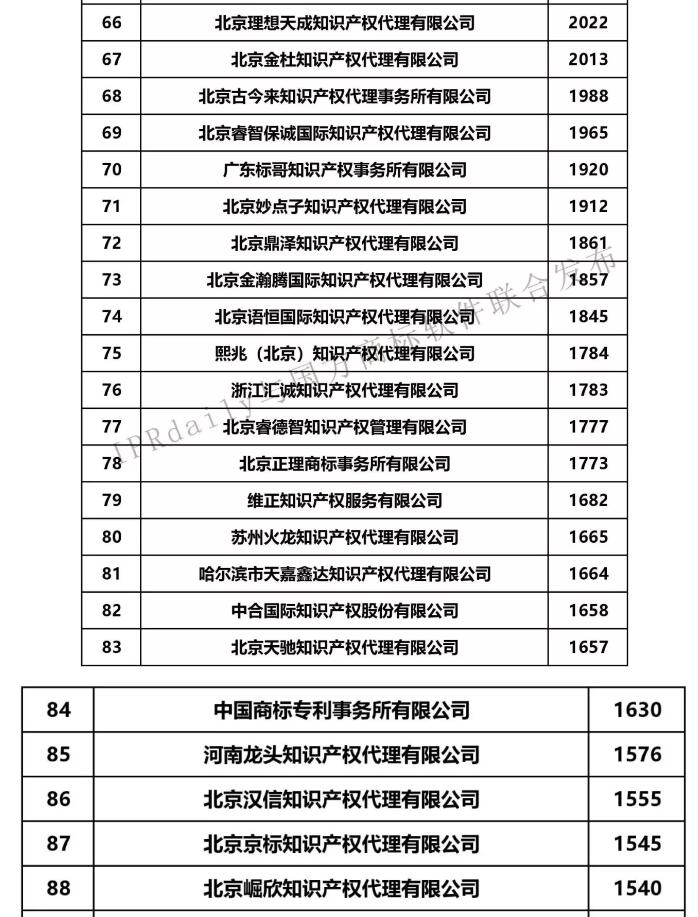 2019年第1季度全国商标代理机构申请量前100榜单公布 2019年第1季度全国商标代理机构申请量前100榜单公布