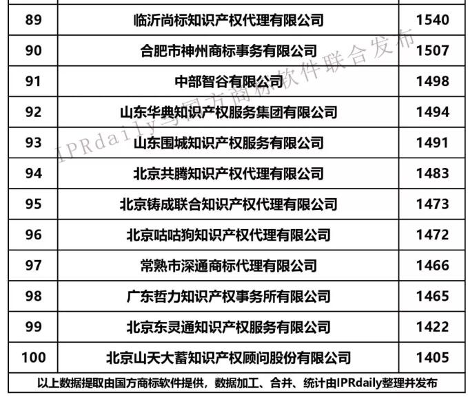2019年第1季度全国商标代理机构申请量前100榜单公布 2019年第1季度全国商标代理机构申请量前100榜单公布