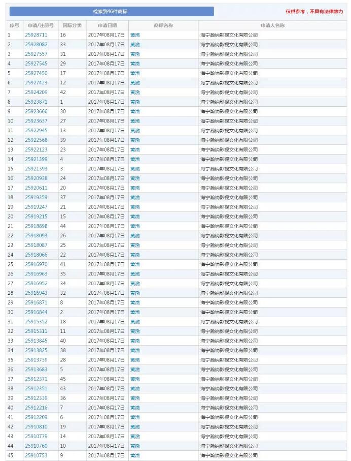 黄渤本人亲自下场?遭遇商标抢注很扎心 黄渤本人亲自下场?遭遇商标抢注很扎心