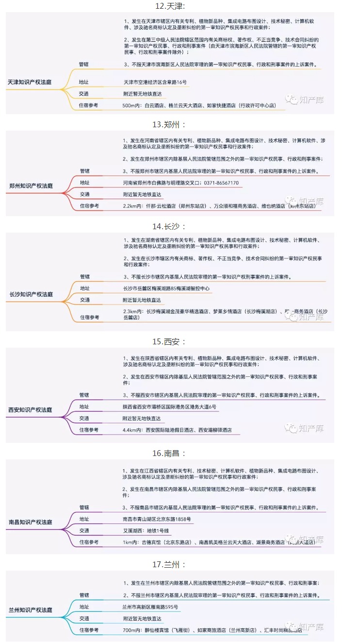 全国知识产权法庭/院1+3+20管辖图