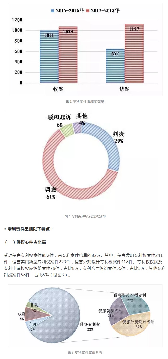 上海知产法院2017-2018年专利案件和计算机软件著作权案件白皮书及典型案例