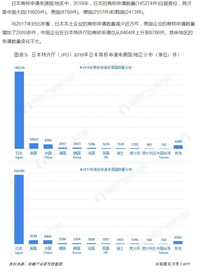 日本特许厅(JPO)2019:日本商标申请授权数量继续上涨 马德里体系商标申请增速位居前列 日本特许厅(JPO)2019:日本商标申请授权数量继续上涨 马德里体系商标申请增速位居前列