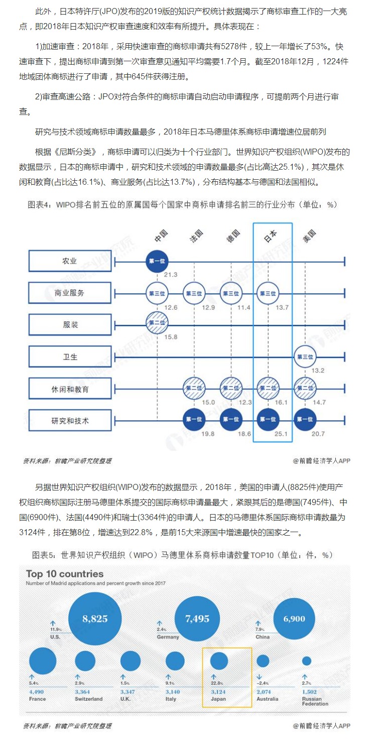 日本特许厅(JPO)2019:日本商标申请授权数量继续上涨 马德里体系商标申请增速位居前列 日本特许厅(JPO)2019:日本商标申请授权数量继续上涨 马德里体系商标申请增速位居前列