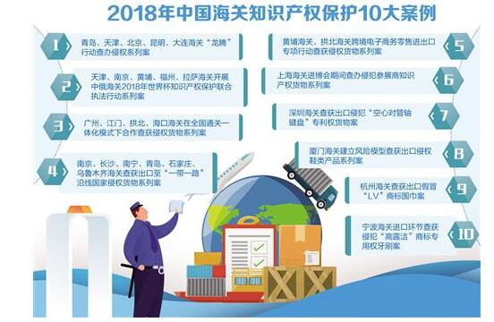 知识产权海关保护作用日益显现 行邮侵权货物增加 知识产权海关保护作用日益显现 行邮侵权货物增加