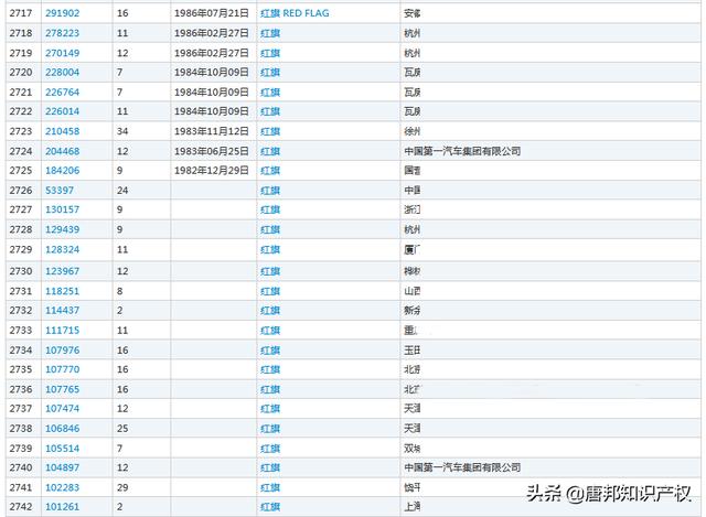 多件“一汽红旗”商标被驳回?是谁阻碍了一汽的商标之路?