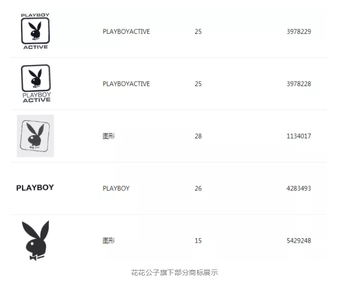 索赔2亿!花花公子太“花心”,商标授权太多惹官司! 索赔2亿!花花公子太“花心”,商标授权太多惹官司!