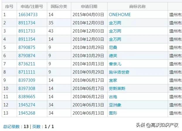 申请“宜家、香奈儿、雅诗兰黛”多个商标，然后被“宜家”告了