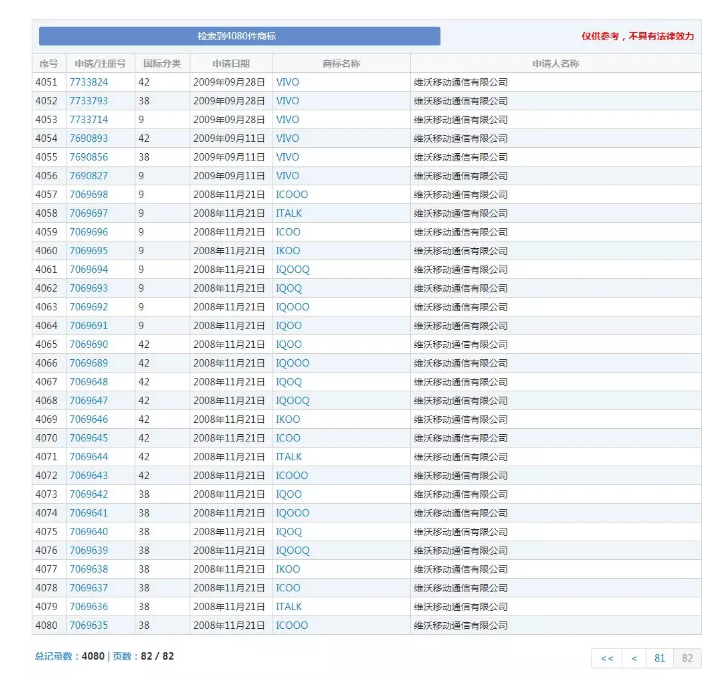 4080件商标保驾护航的VIVO，这件“VIVO”商标却被驳回了！