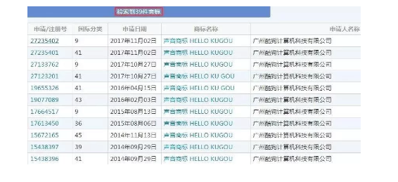 声音商标通过率低到吓人,酷狗连续3年申请39件“HELLO KUGOU”,结果… 声音商标通过率低到吓人,酷狗连续3年申请39件“HELLO KUGOU”,结果…