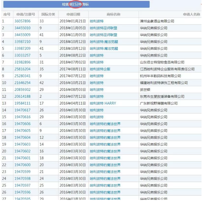 “哈利波特”商标被宣告无效,华纳兄弟维权,这仅仅只是开始… “哈利波特”商标被宣告无效,华纳兄弟维权,这仅仅只是开始…