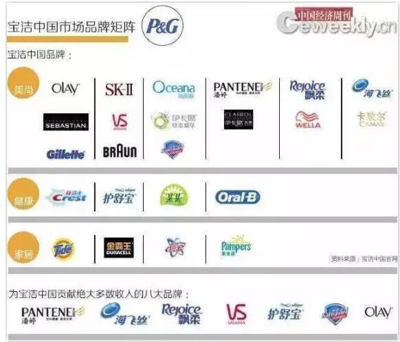 再见！宝洁？！