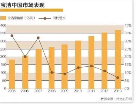再见！宝洁？！