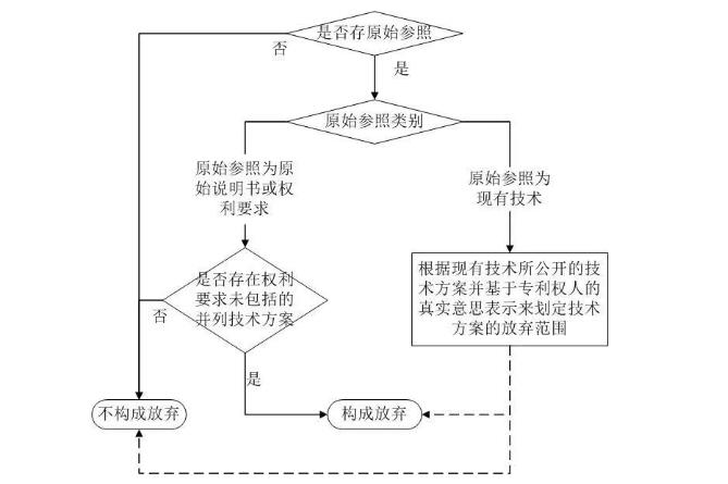 结合案例看专利禁止反悔范围的确定方法